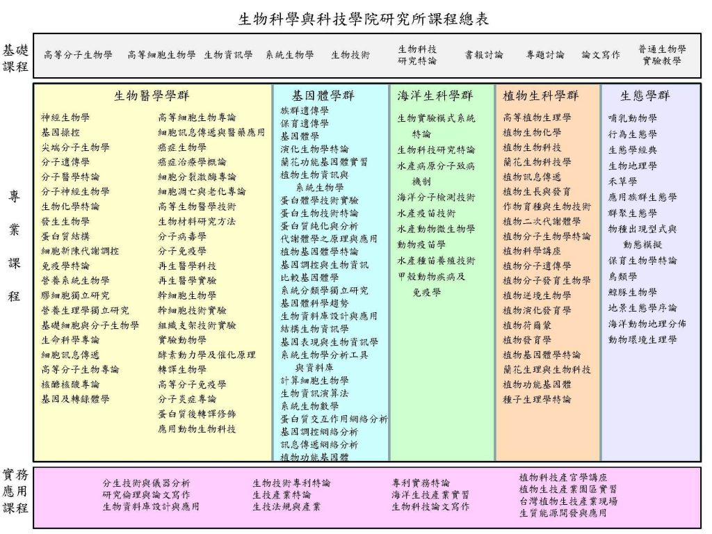 生物科學與科技學院研究所課程總表