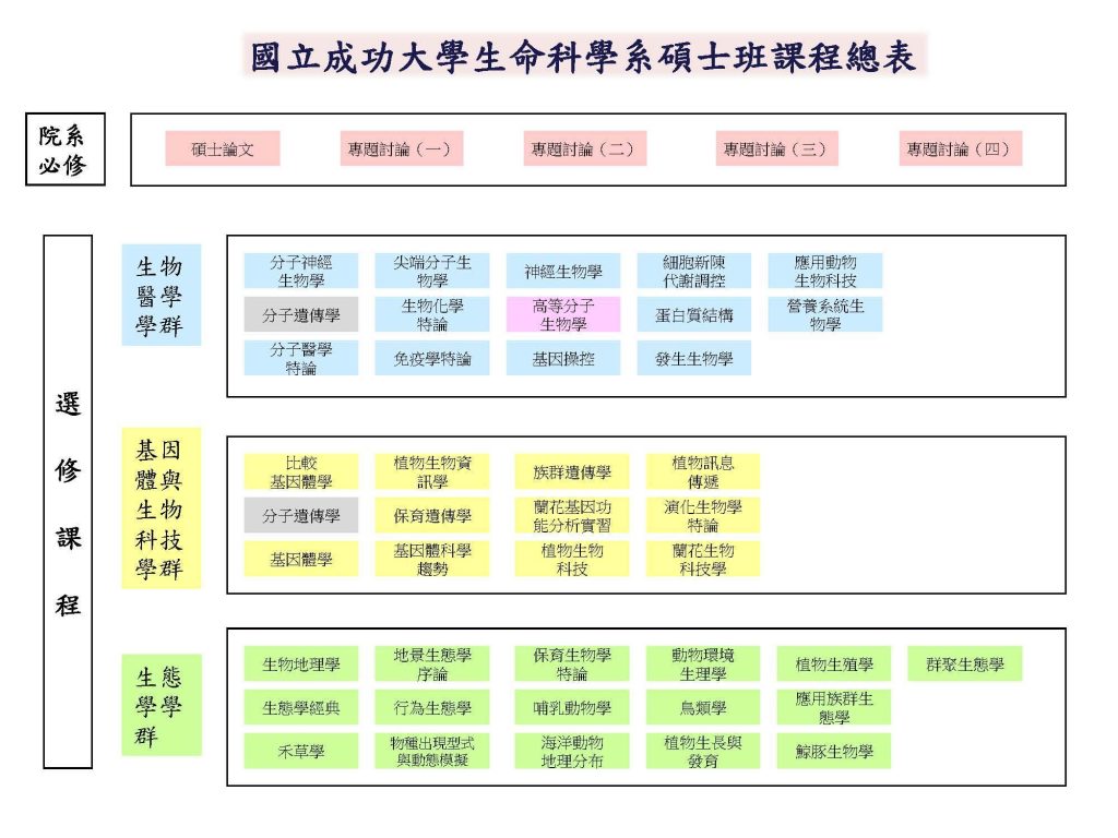 生科系碩士班課程總表