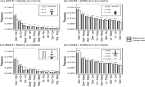 Surname match/mismatch revisited: It may no longer matter for partner choice