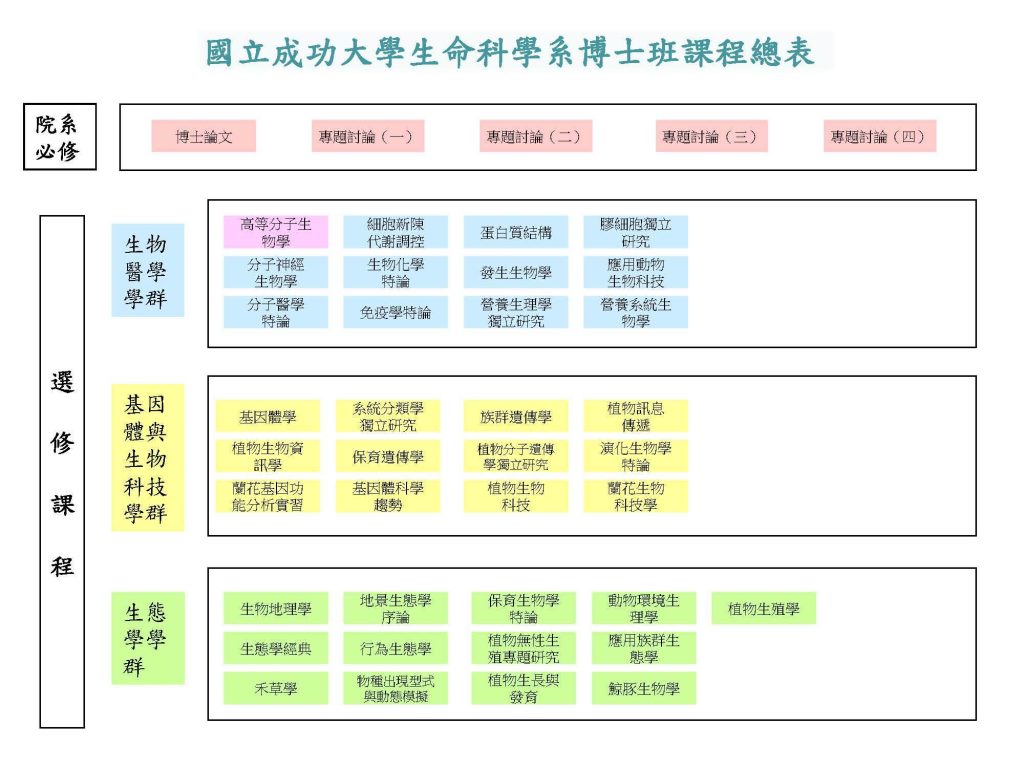 生科系博士班課程總表